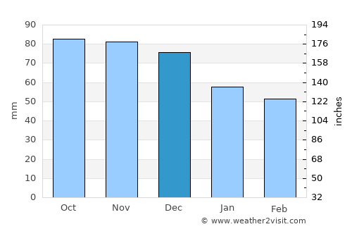 Giulianova average rain in December