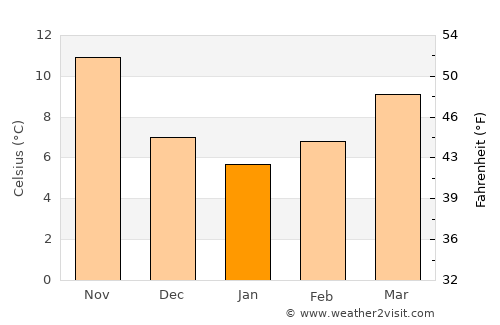 Giulianova average temperature in January