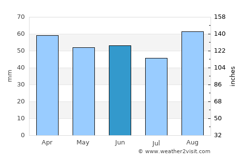 Giulianova average rain in June