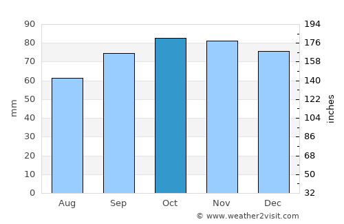 Giulianova average rain in October