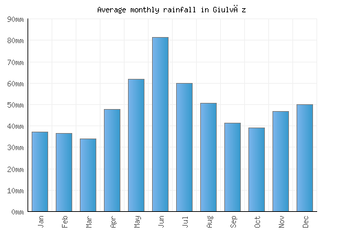 Giulvăz monthly rainfall chart (mm)