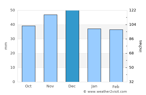 Giulvăz average rain in December