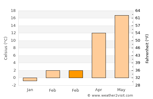 Giulvăz average temperature in February