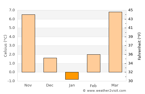 Giulvăz average temperature in January
