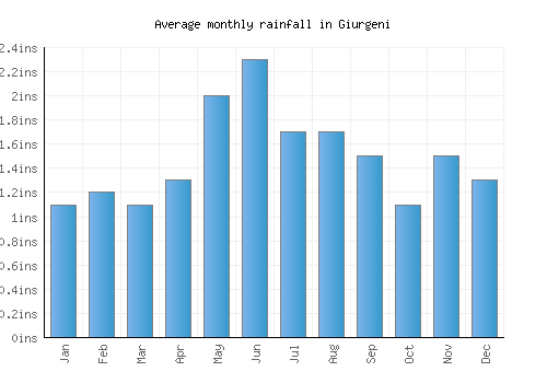 Giurgeni monthly rainfall chart (inches)