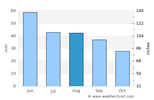 Giurgeni average rain in August
