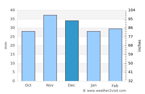 Giurgeni average rain in December