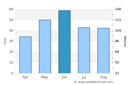 Giurgeni average rain in June