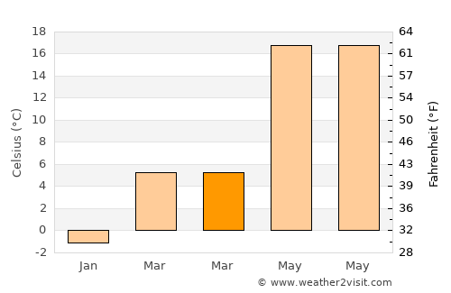 Giurgeni average temperature in March
