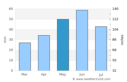 Giurgeni average rain in May