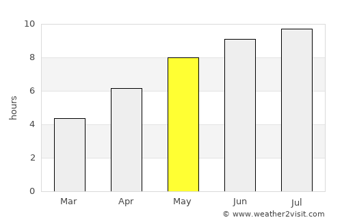 Giurgeni average rain in May