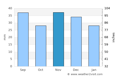 Giurgeni average rain in November