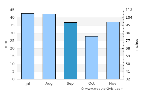Giurgeni average rain in September