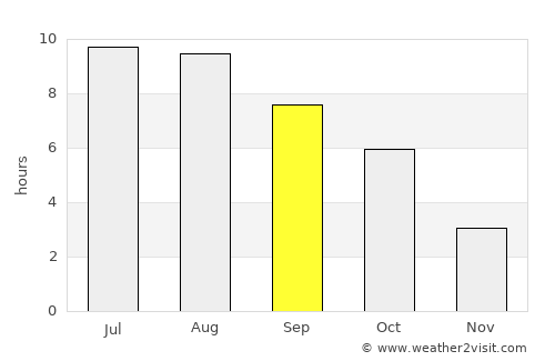 Giurgeni average rain in September