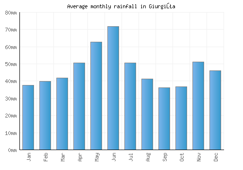 Giurgiţa monthly rainfall chart (mm)