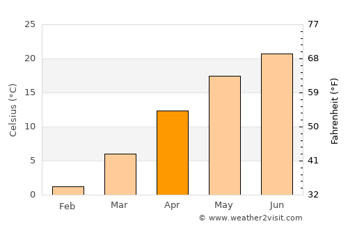 Giurgiţa average temperature in April