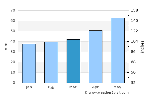 Giurgiţa average rain in March