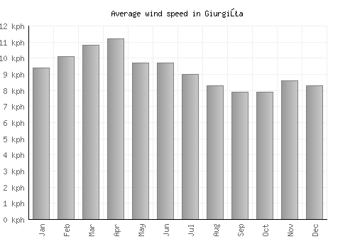 Giurgiţa average winspeed by month (km/h)