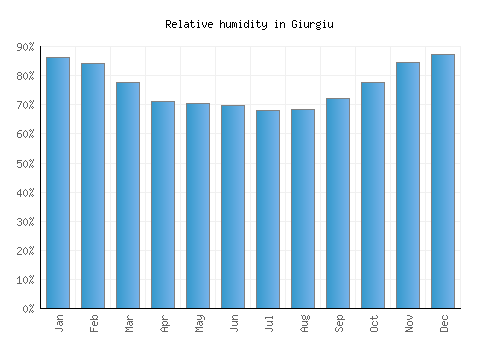 Giurgiu relative humidity averages