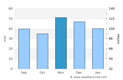 Giurgiu average rain in November