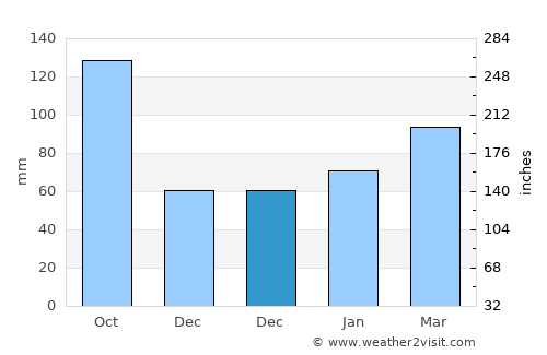 Giussano average rain in December