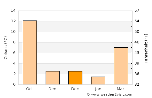 Giussano average temperature in December