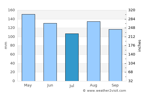Giussano average rain in July