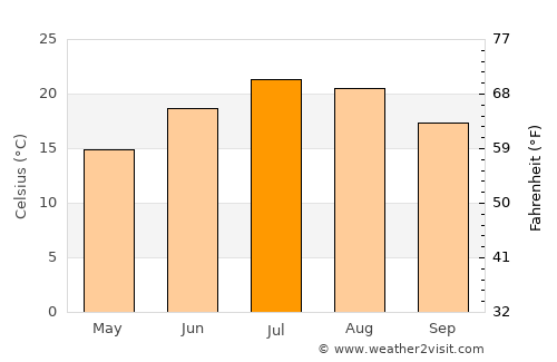 Giussano average temperature in July
