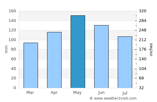 Giussano average rain in May