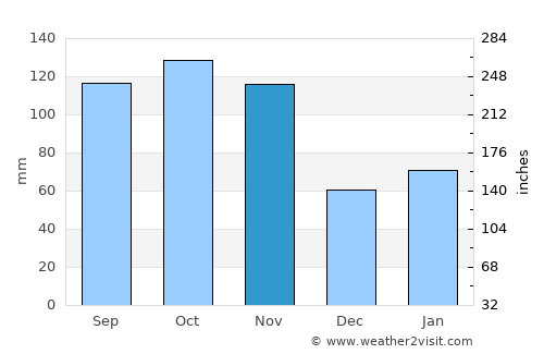 Giussano average rain in November