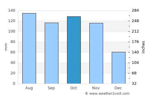 Giussano average rain in October