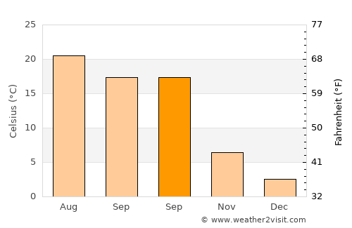 Giussano average temperature in September