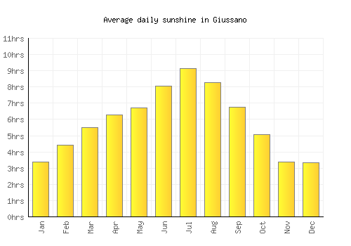 Giussano average daily sunshine chart