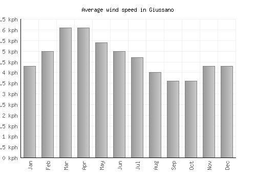 Giussano average winspeed by month (km/h)