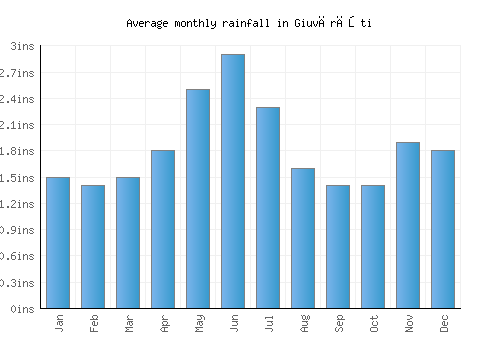 Giuvărăşti monthly rainfall chart (inches)