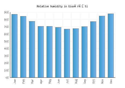 Giuvărăşti relative humidity averages