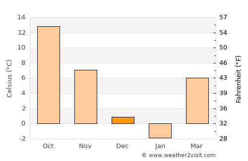 Giuvărăşti average temperature in December