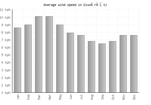 Giuvărăşti average winspeed by month (km/h)