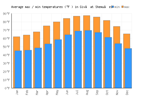 Giv‘at Shemu’el average minimum / maximum temperatures (Fahrenheit)