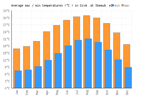Giv‘at Shemu’el average minimum / maximum temperatures (Celsius)
