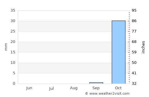 Giv‘at Shemu’el average rain in August