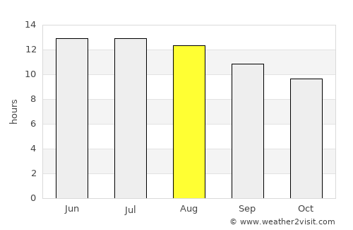 Giv‘at Shemu’el average rain in August