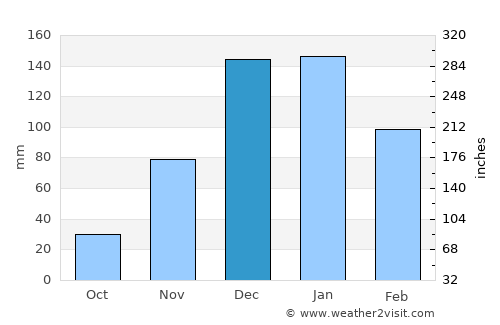 Giv‘at Shemu’el average rain in December