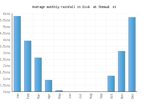 Giv‘at Shemu’el monthly rainfall chart (inches)