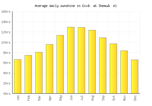 Giv‘at Shemu’el average daily sunshine chart