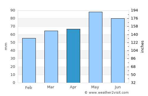 Givors average rain in April
