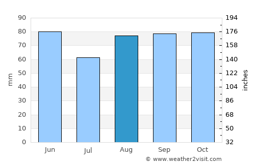 Givors average rain in August