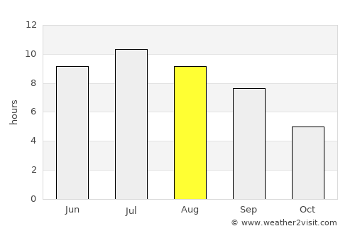 Givors average rain in August