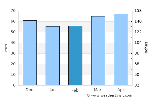 Givors average rain in February
