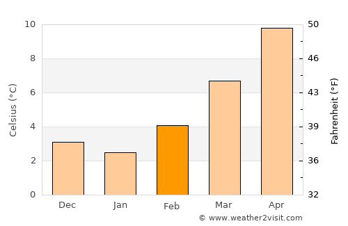 Givors average temperature in February